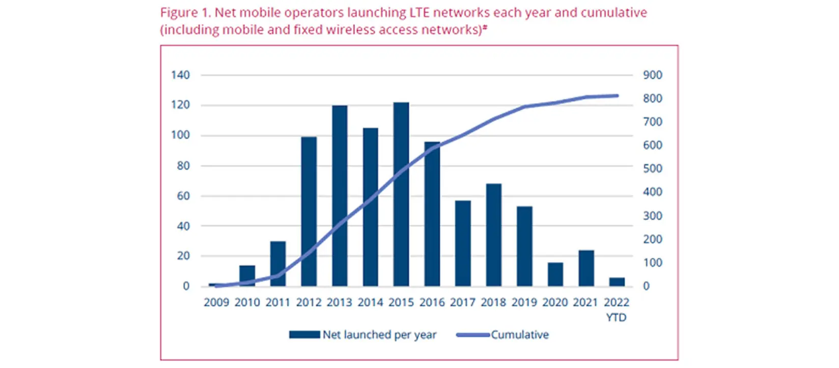 GSA: The latest deployment of LTE and 5G networks worldwide