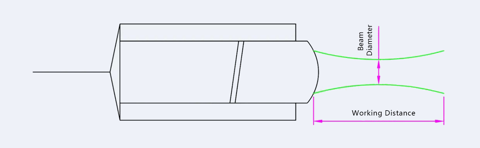 Detailed explanation of the relationship between the working distance of the collimator and the waist spot