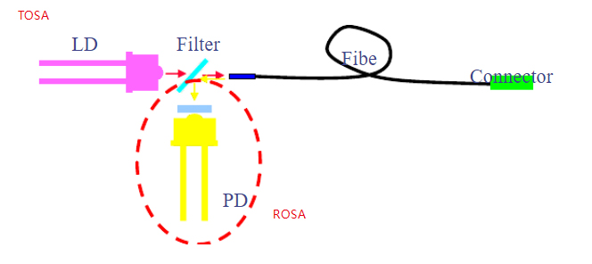 Optical module introduction