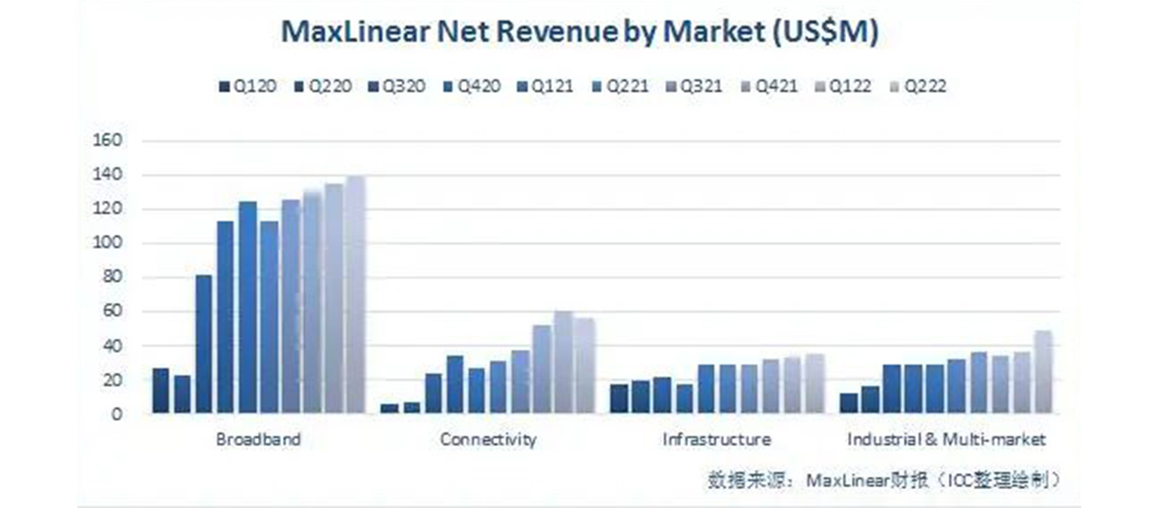 MaxLinear Q2 revenue increased 36% year-on-year with strong demand for fiber broadband and 5G markets